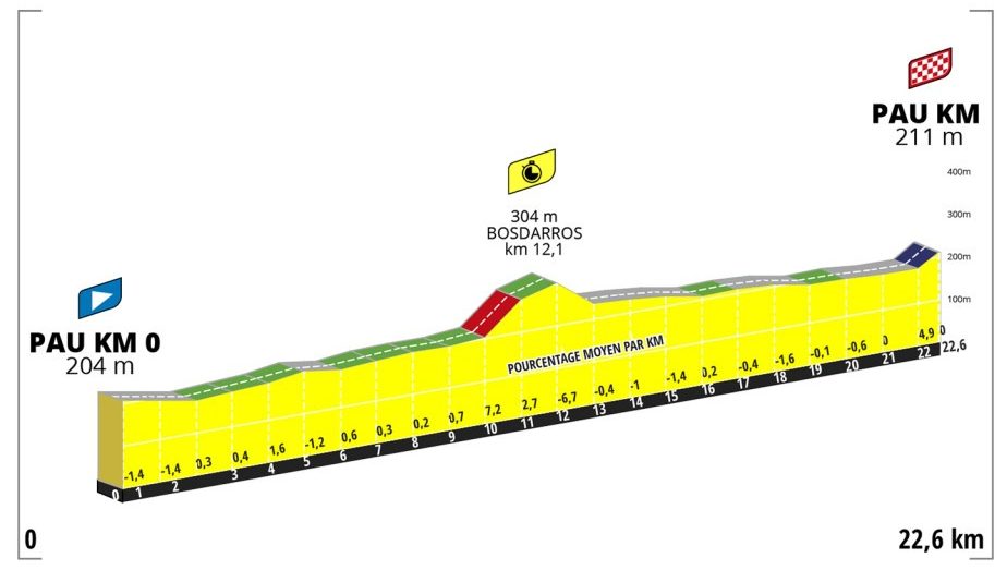 Strecke der 8. Etappe der Tour de France Femmes avec Zwift 2023