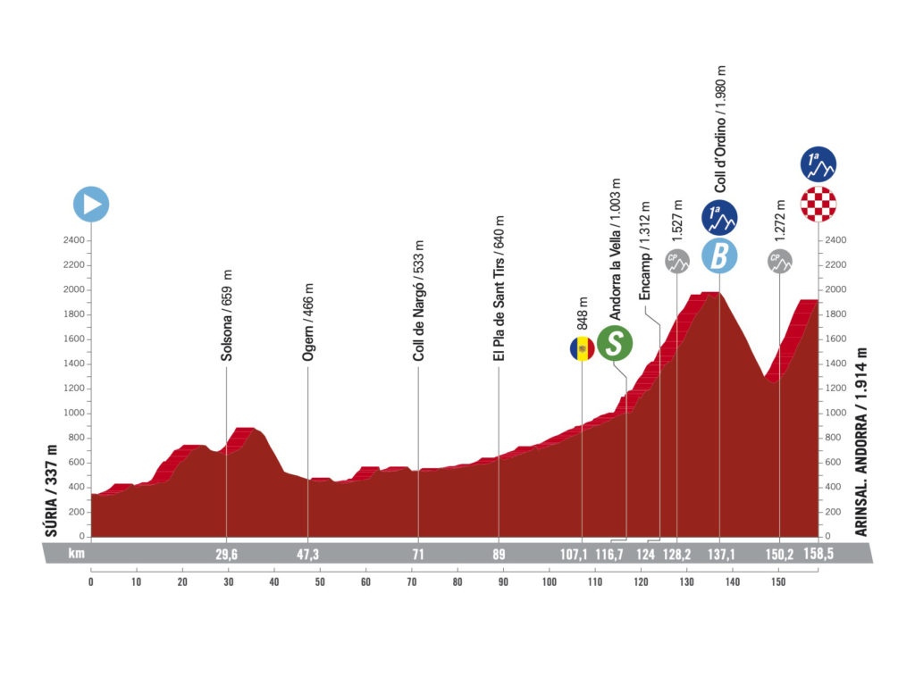 Das Etappenprofil der 3. Etappe der Vuelta a Espana 2023
