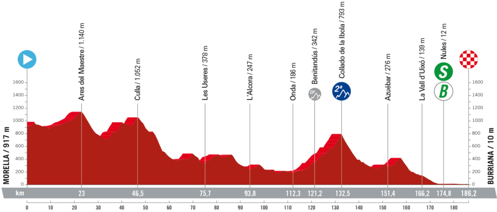 Das Profil der 5. Etappe der Vuelta a Espana 2023