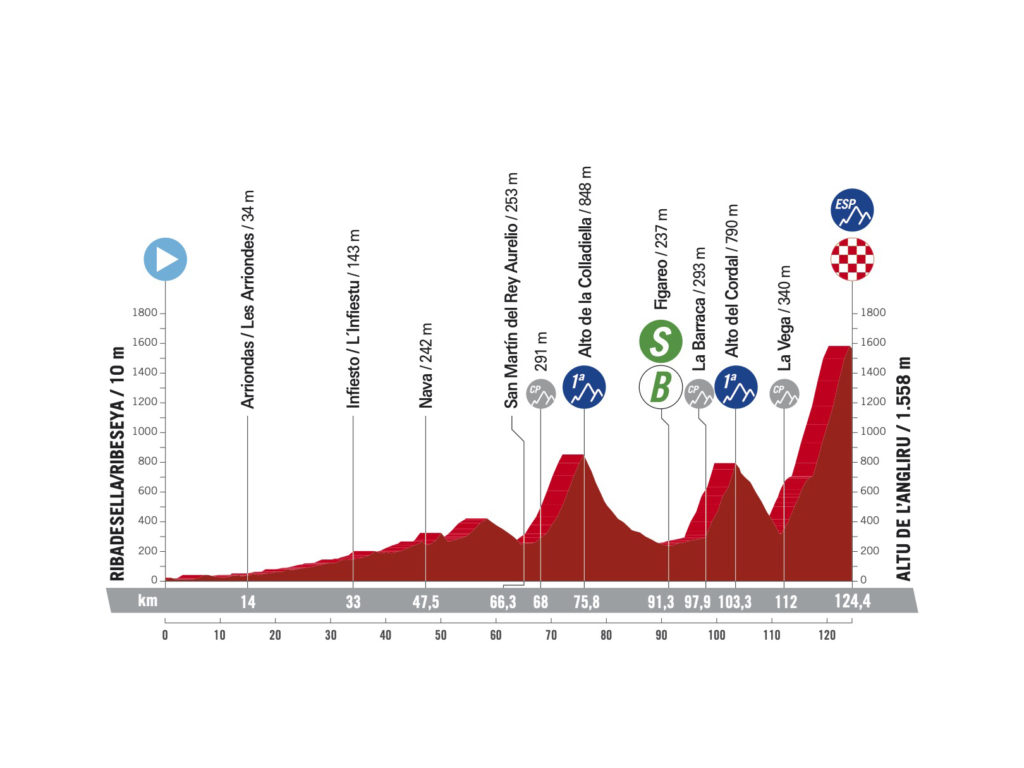 Die 17. Etappe der Vuelta a España  2023