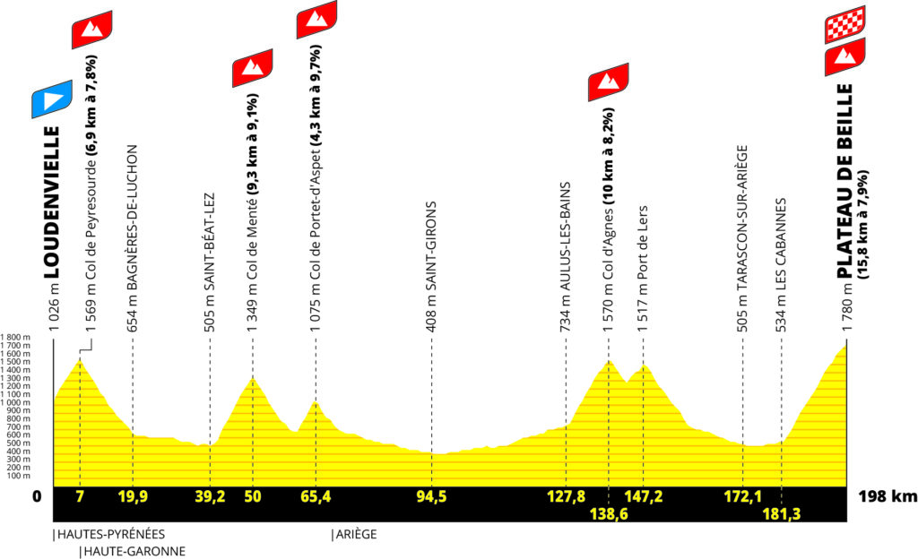 Profil der 15. Etappe der Tour de France 2024