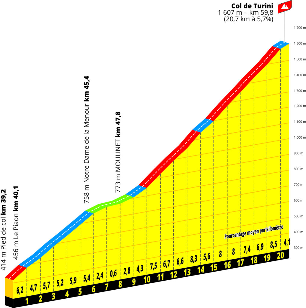 Das Profil des Col de Turini beim Jedermann-Rennens L'Etape du Tour 2024