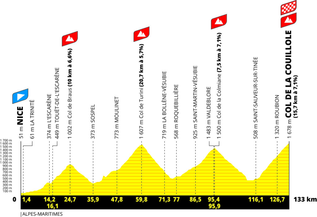 Profil der 20. Etappe der Tour de France 2024