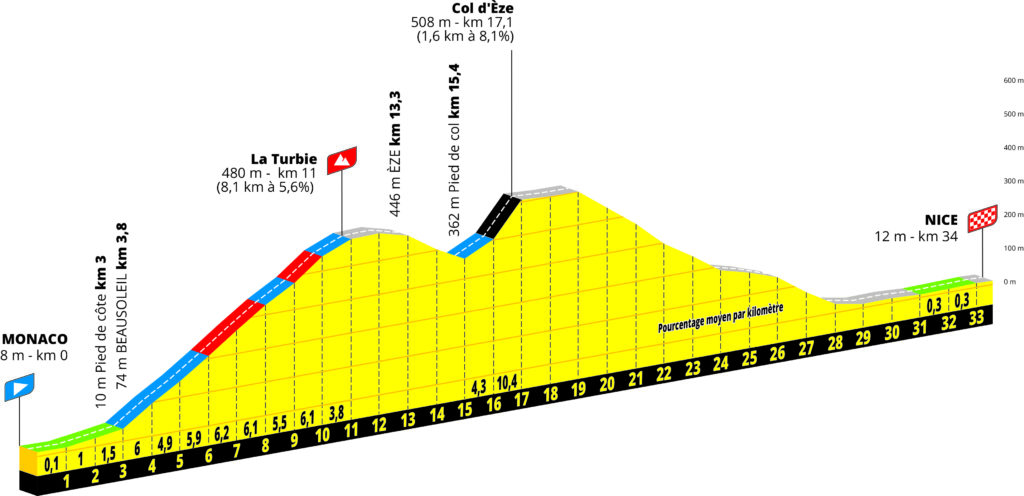 Profil der 21. Etappe der Tour de France 2024