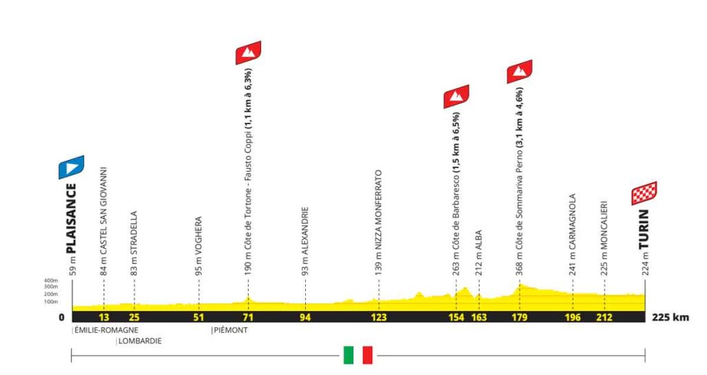 Profil der 3. Etappe der Tour de France 2024