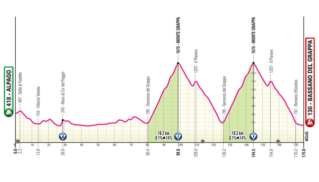 Das Profil der 20. Etappe des Giro d'Italia 2024