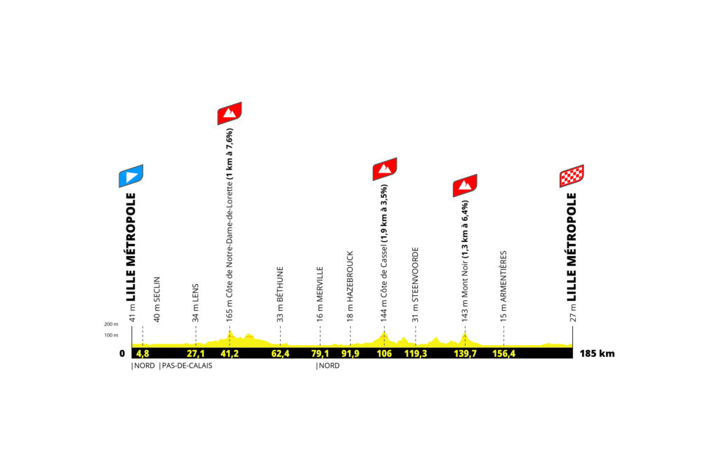 Höhenprofil der 1. Etappe der Tour de France 2025