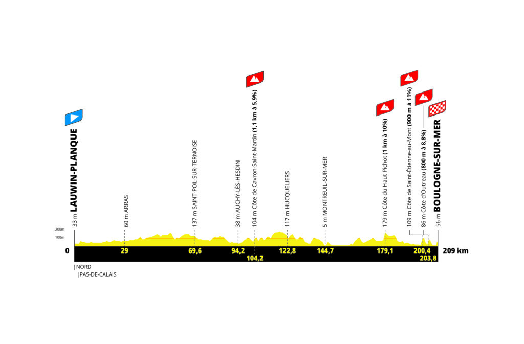Höhenprofil der 2. Etappe der Tour de France 2025